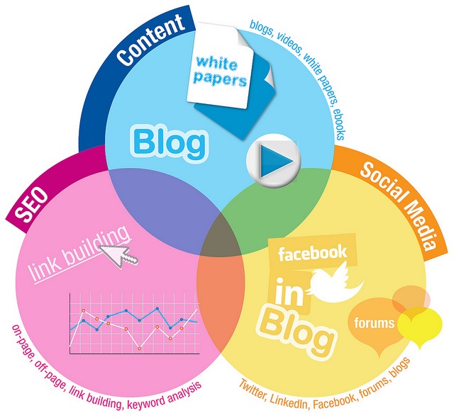 content marketing graph