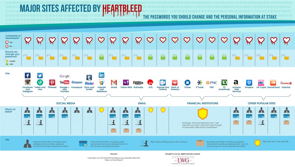 Heartbleed Infographic