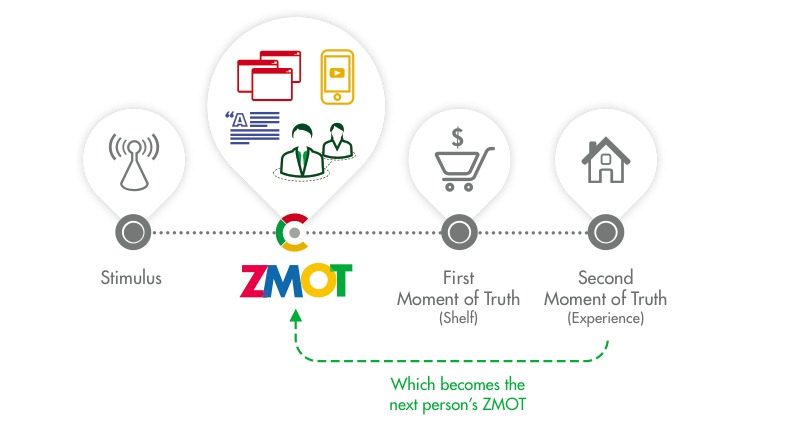 ZMOT Theory