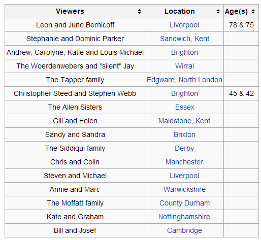 gogglebox demographics