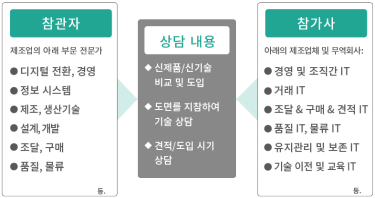 出展社 下記メーカー、商社など ●経営・組織横断ＩＴ ●取引ＩＴ ●調達・購買・見積ＩＴ ●品質ＩＴ、物流ＩＴ ●保守・保全ＩＴ ●技術伝承・教育ＩＴ など 来場者 製造業 下記部門の方々 ●DX推進、経営企画 ●情報システム ●製造、生産技術 ●設計、開発 ●調達、購買 ●品質、物流 など