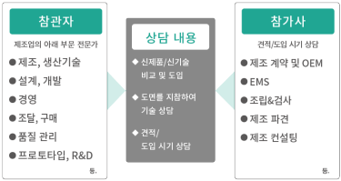 出展社 下記メーカー、商社など ●開発・製造ＯＤＭ ●製造受託・ＯＥＭ ●ＥＭＳ ●組立・検査受託 ●製造派遣 ●製造コンサルティング など 来場者 製造業 下記部門の方々 ●製造、生産技術 ●設計、開発 ●経営企画 ●調達、購買 ●品質管理 ●試作、研究 など