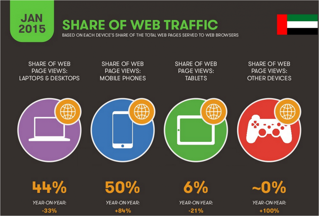 UAE Share of Web Traffic