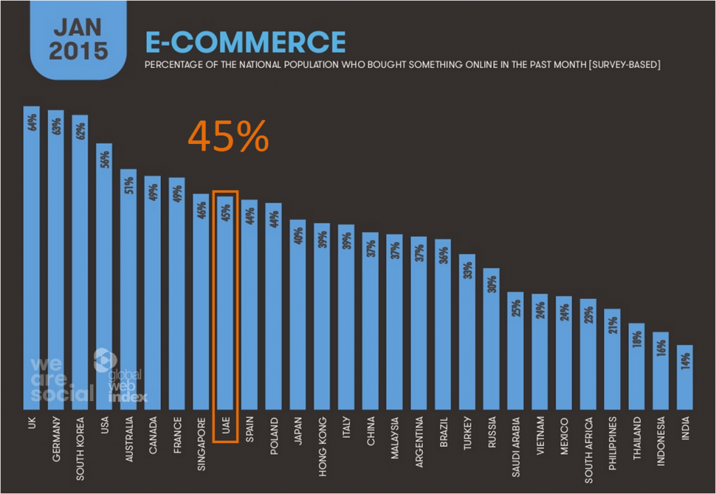 Ecommerce Usage Dubai UAE
