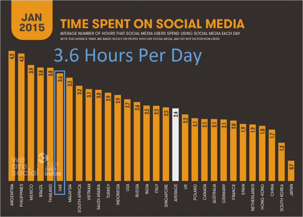 Social Media Usage Dubai UAE