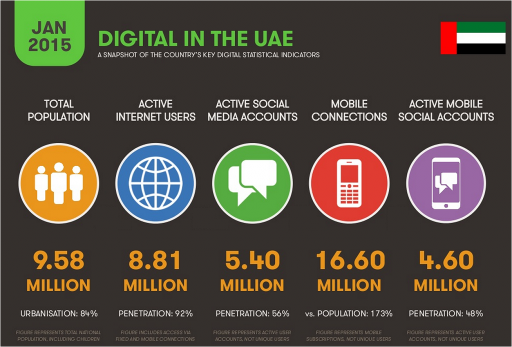 Digital Marketing Dubai UAE