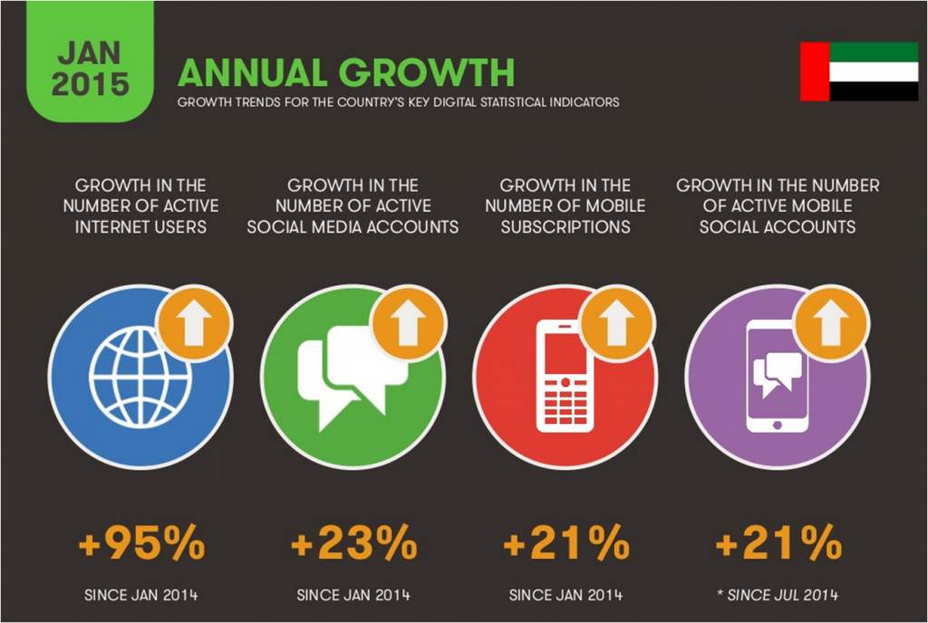 Digital Marketing Dubai UAE